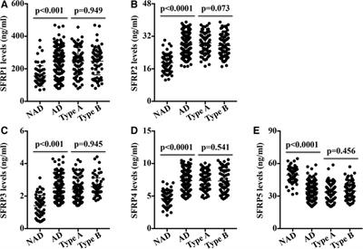 Expression of secreted frizzled-related proteins in acute aortic dissection patients and the effects on prognosis